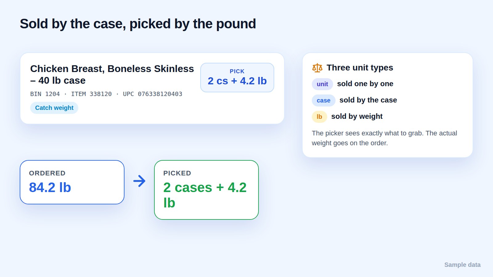 A catch weight item: ordered by weight, picked as cases plus pounds