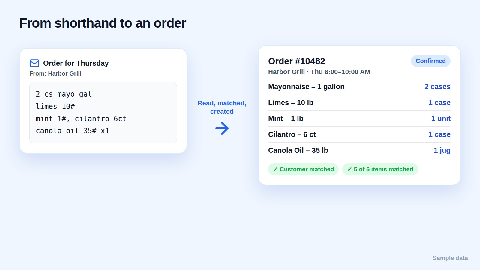 A shorthand order email turned into a confirmed order