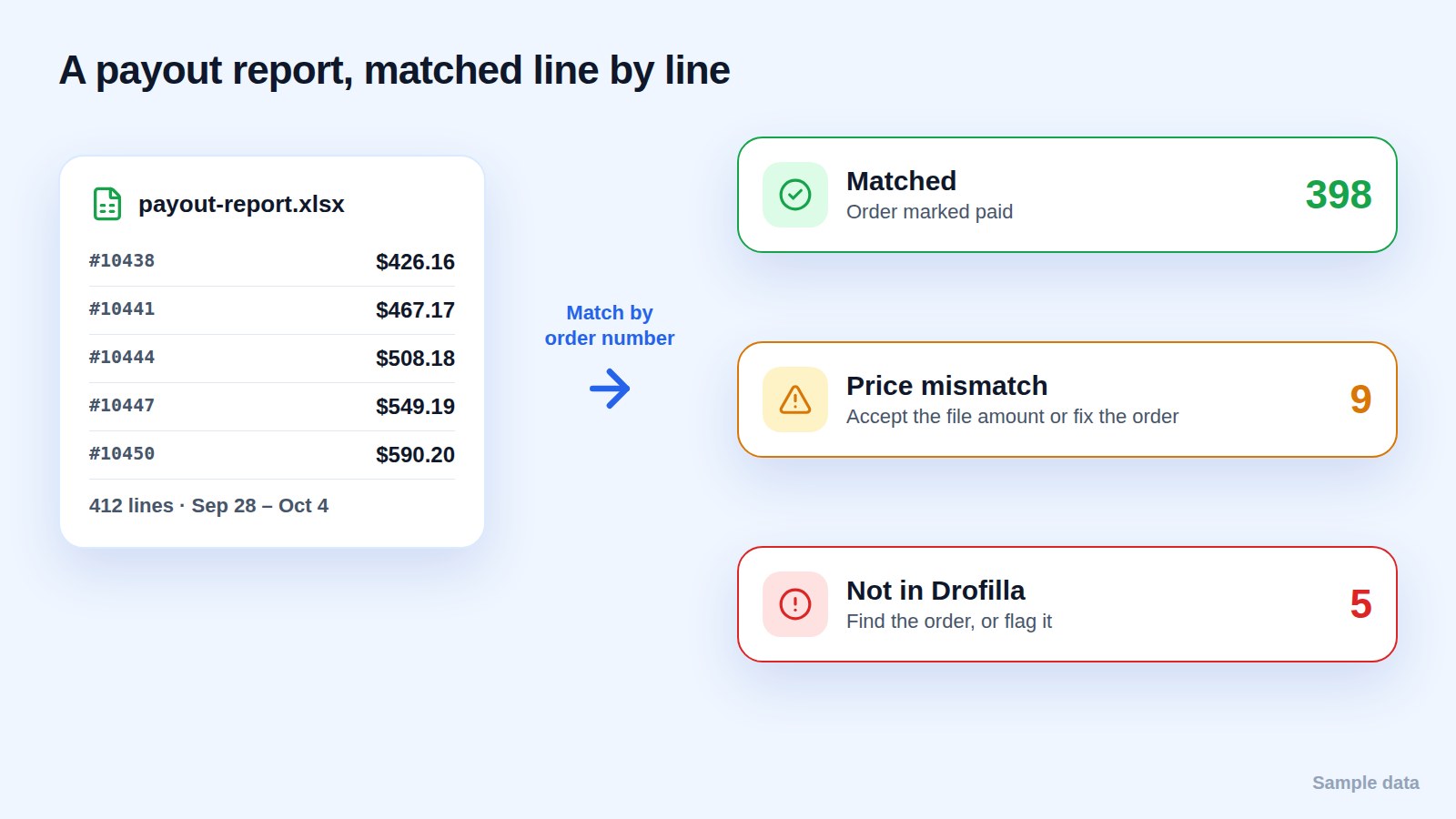 A payout report matched line by line: matched, price mismatch, not in Drofilla