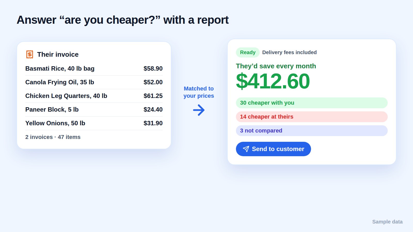 A supplier invoice matched to your prices, and the savings report it produces